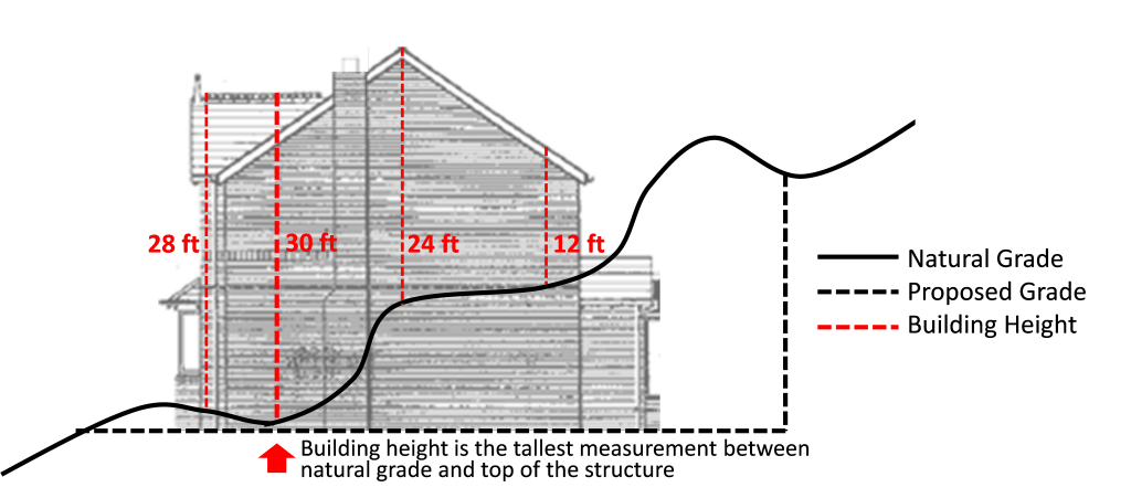 Building Height